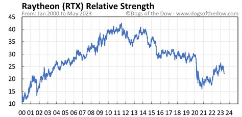 RTX Stock Price Today (plus 7 insightful charts) • Dogs of the Dow