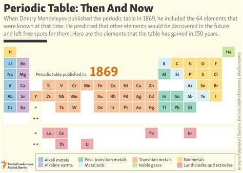 Modern Periodic Table Gif - Periodic Table Timeline