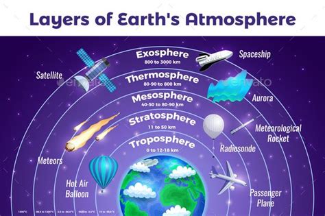 Earth atmosphere infographic poster – Artofit