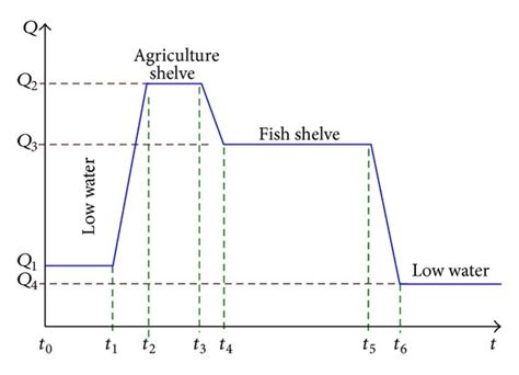 Examples of hydrographs for different years (a), structure of ...