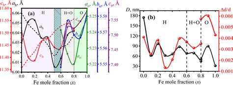 Dependence of the lattice parameters a of the H and O-phases, sizes D... | Download Scientific ...