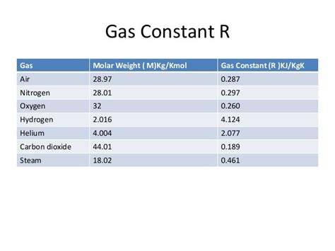 Hydrogen Gas: Hydrogen Gas Constant