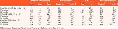 Influence of sunitinib dose to outcome. | Download Table