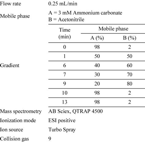 Analytical parameters of LC-MS/MS for ergot alkaloids in food | Download Scientific Diagram