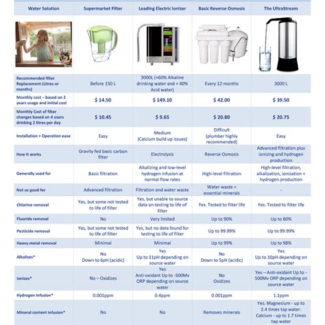 Water Filter Comparison - AlkaWay Canada