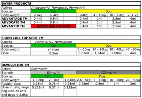 Frontline Plus Dosage Chart By Weight – Blog Dandk