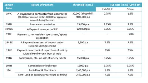 TDS Rate Chart in Covid-19 for FY 2020-21 - RTS Professional Study
