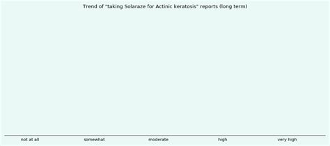 How effective is Solaraze for Actinic keratosis? - eHealthMe