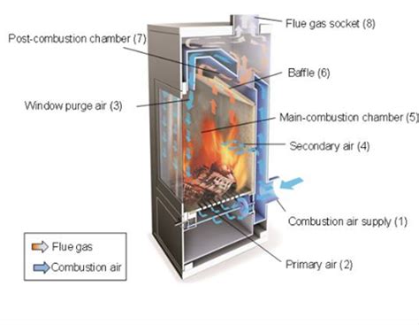 Technical Guidelines for the Design of Low Emission Wood Stoves – Bioenergy