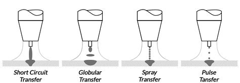 MIG Welding Transfer Methods - A.E.D. Motorsport Products