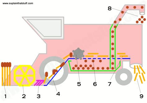 Combine Harvester Parts Name | Reviewmotors.co