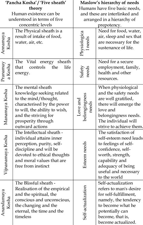 Pancha Kosha vsNeed hierarchy | Download Table