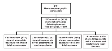 Chart shows hysterosalpingography findings and results of device ...