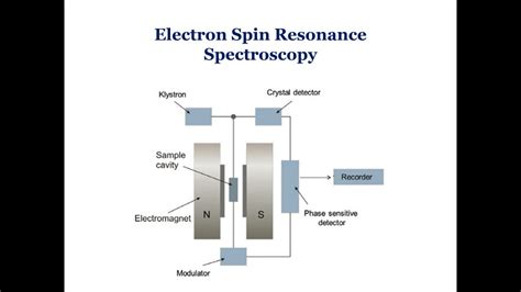 Instrumentation Of Esr Spectroscopy