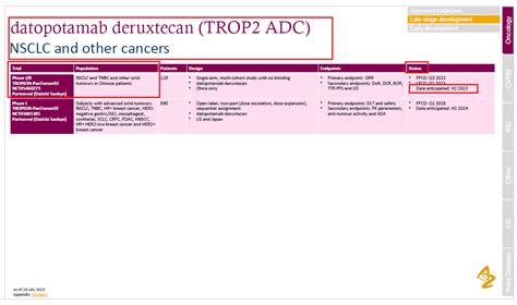 datopotamab deruxtecan (DS-1062a) / Daiichi Sankyo, AstraZeneca