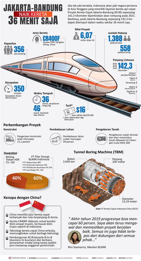 Kereta cepat Jakarta-Bandung - ANTARA News