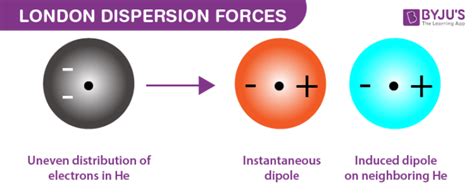 London Dispersion Forces - Definition, Examples, Formula & Van der Waals Forces