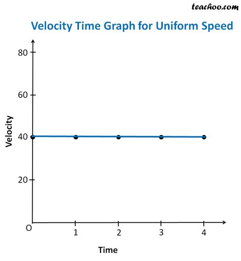 Motion Graph For Speed at Jesse Braun blog