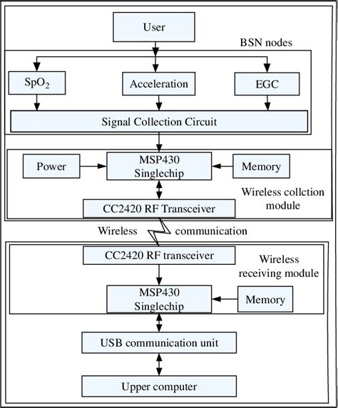 The structure diagram of system | Download Scientific Diagram