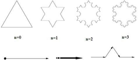 The structure of Koch Snowflake fractal geometry with different ...