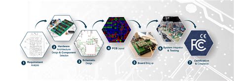 Hardware Design Services | Embedded design | Circuit design