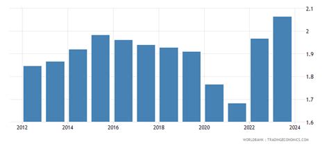 Israel - Population Growth (annual %) - 1960-2019 Data | 2020 Forecast