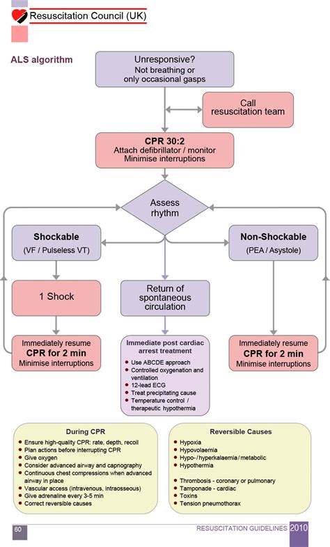 ALS algorithms - Oxford Medical Education