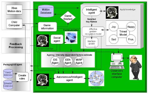 System architecture for real time emotion quantified through affective... | Download Scientific ...