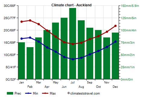 Auckland climate: weather by month, temperature, rain - Climates to Travel