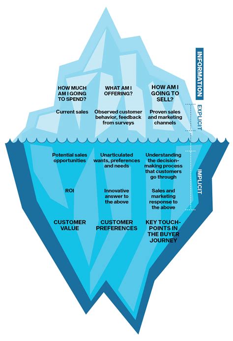 Take the iceberg challenge for better segmentation | IESE Insight