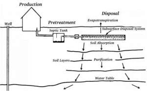 Sub Surface Irrigation System - CivilDigital