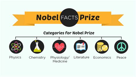 Nobel Prize Facts and History - Gifographic for Kids | Mocomi