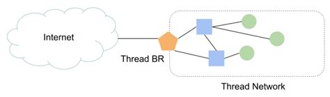 Thread Border Router - Provide Internet access via NAT64 | OpenThread