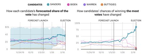 Our Final Forecast For The Nevada Caucuses | FiveThirtyEight