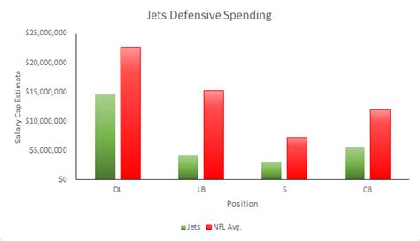 Jets 2015 Salary Cap Outlook | Over the Cap