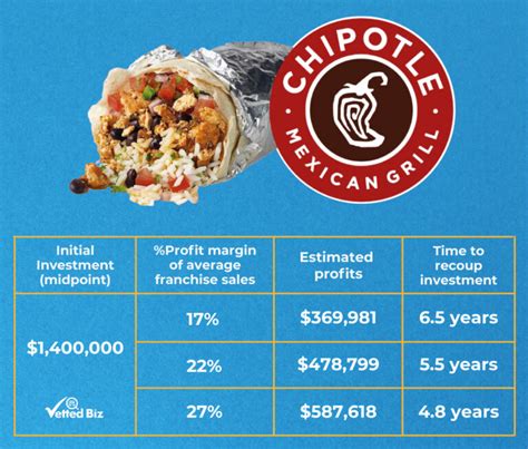 Chipotle Franchise: Can You Open One? (2024) - Vetted Biz