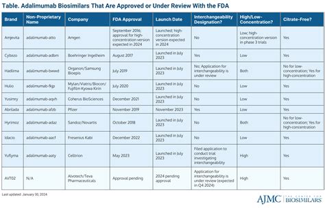 Happy Birthday Adalimumab Biosimilars: Reflecting on the First Year of ...