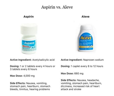 Aspirin vs. Aleve: Which Is Better for Chronic Pain Relief?