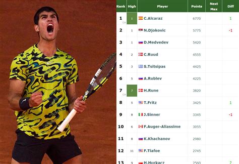 LIVE RANKINGS. Carlos Alcaraz is the new no.1 before Novak Djokovic ...