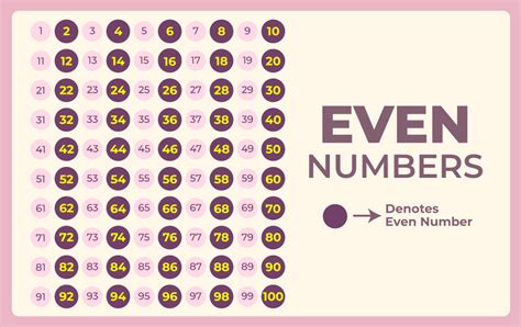 Even Numbers 1 to 100 | Definition, Properties and Examples