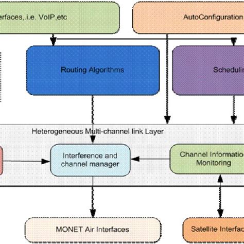 Network node architecture and functions | Download Scientific Diagram