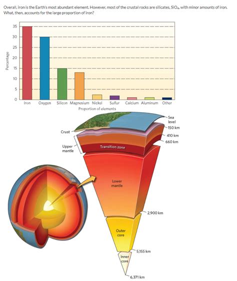 Answered: Overall, iron is the Earth's most… | bartleby