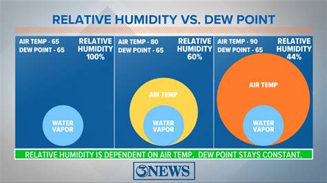 WEATHER BLOG: Why dew point is superior to relative humidity when talking about how humid it is ...