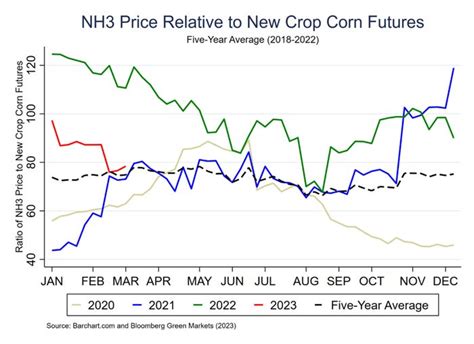 Rethinking fertilizer prices