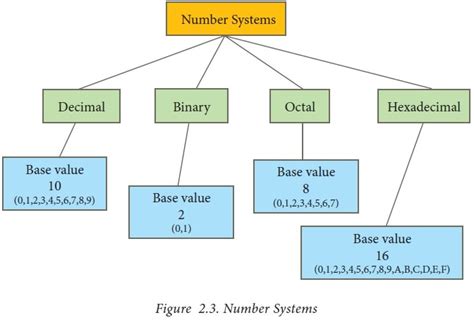 Different Types of Number Systems