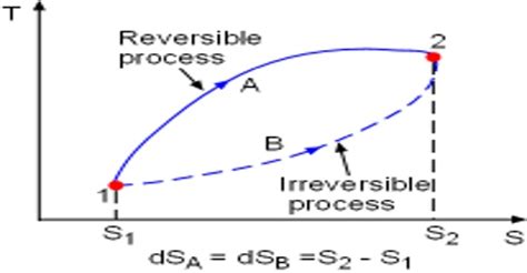 Reversible and Irreversible Processes in Thermodynamic - QS Study