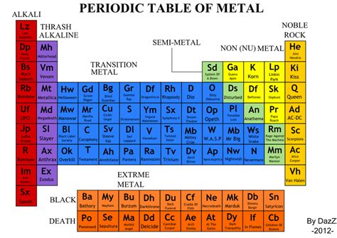 Periodic Table of Metal Bands by DazZpOd on DeviantArt