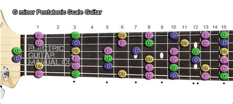 Minor Pentatonic Scale - The Best Charts - Electric Guitar Manual