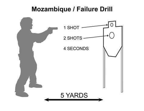 The Mozambique/Failure Drill known informally as, "two to the chest, one to the head," is a ...