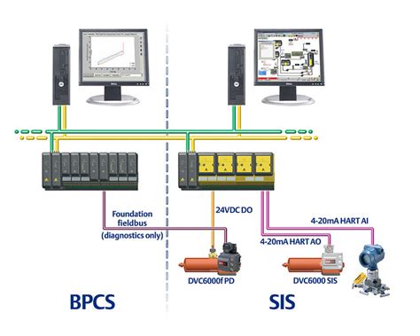 DeltaV and DeltaV SIS systems with DVC6000f PD and DVC6000… | Flickr